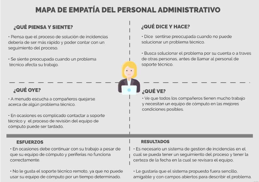Mapa de empat&iacute;a del personal administrativo