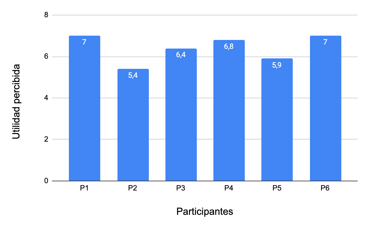 Gr&aacute;fica de resultados cuestionario TAM - Utilidad percibida.