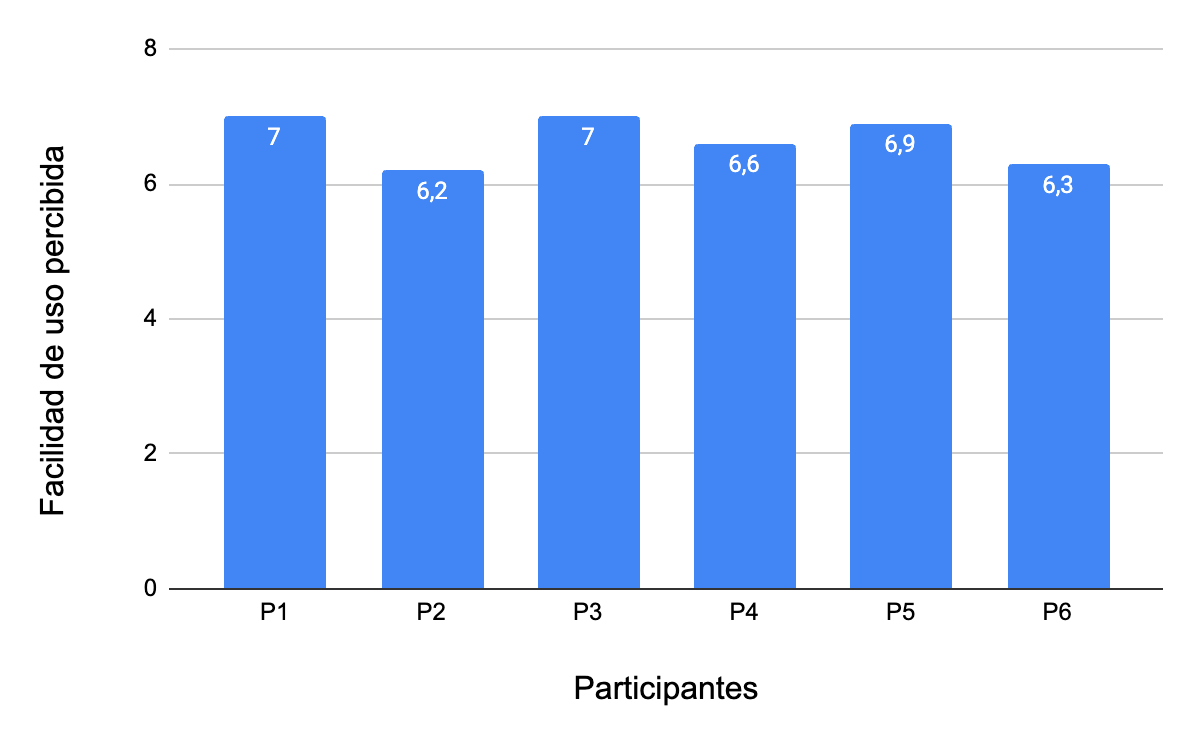 Gr&aacute;fica de resultados cuestionario TAM - Facilidad de uso.