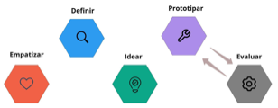 Etapas de la metodolog&iacute;a Design Thinking.