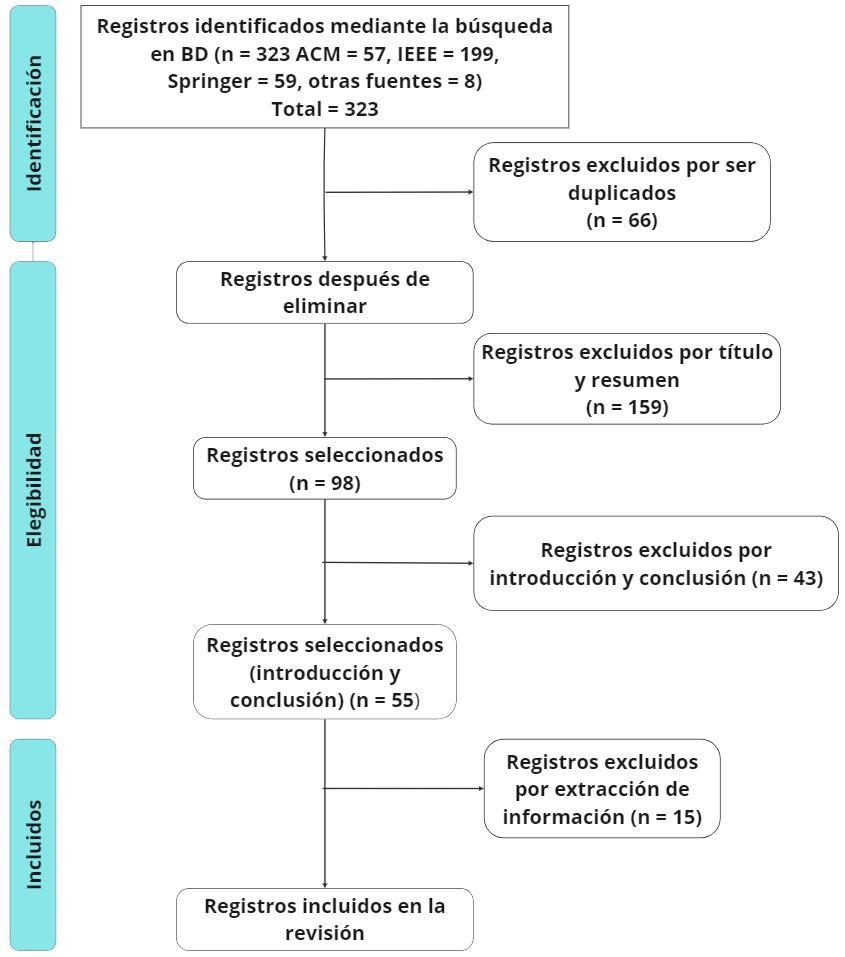 Proceso de ejecuci&oacute;n de metodolog&iacute;a PRISMA.