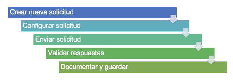Pasos para prueba en Postman.