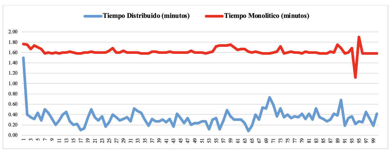 Tiempo de generación de publicaciones.
