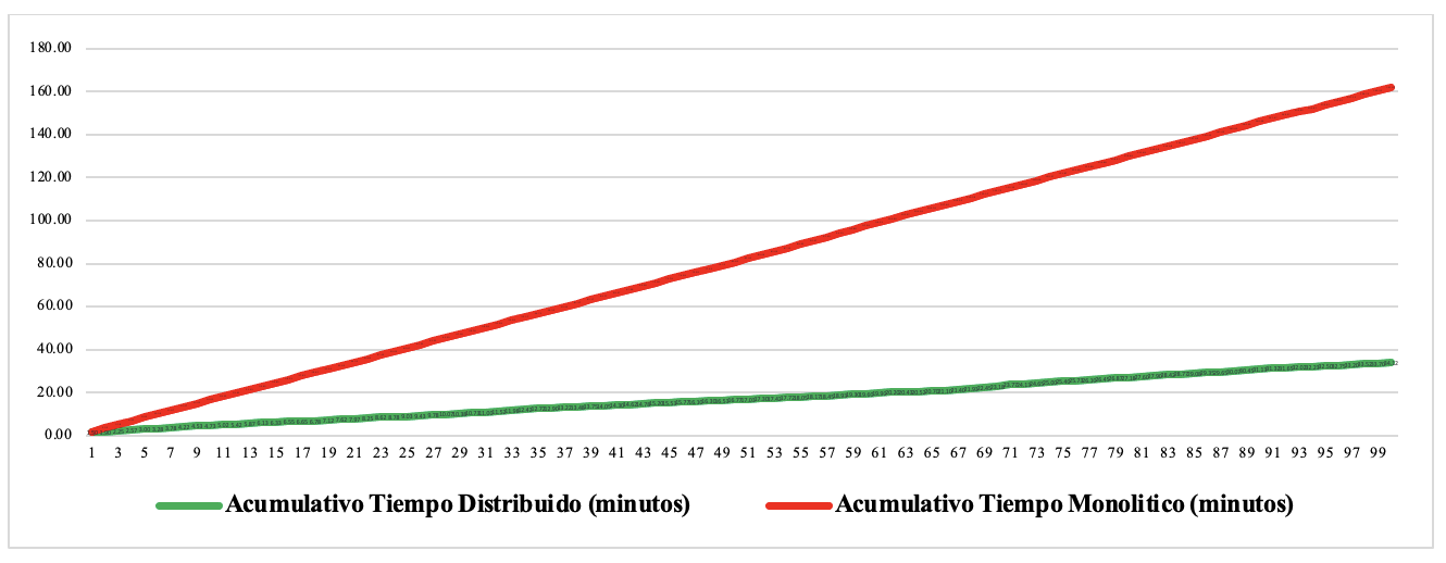 Tiempo acumulativo de publicación.