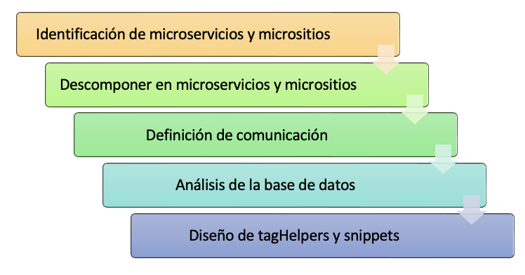 Proceso de migración de ServerBox.