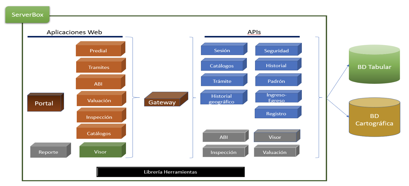 Arquitectura distribuida de ServerBox.