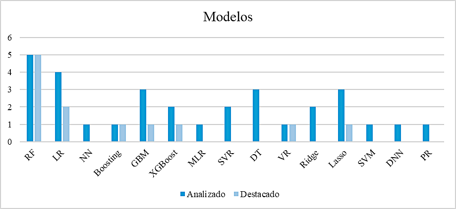 Modelos analizados / destacados.