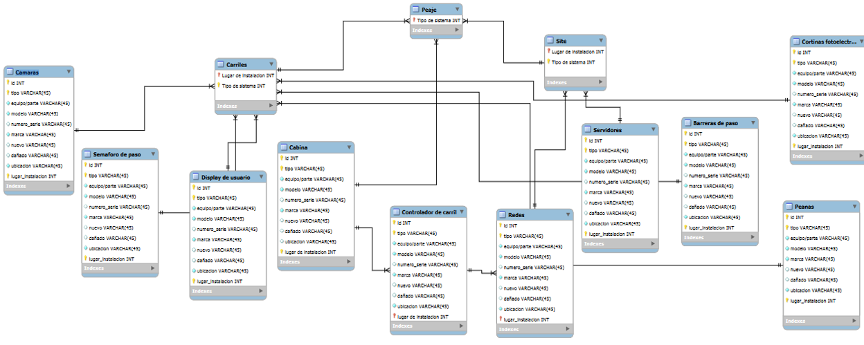 Modelo Entidad - relaci&oacute;n para la base de datos.