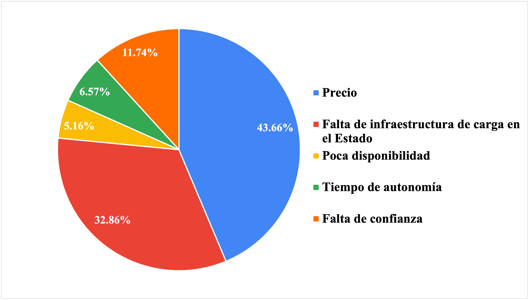 Principal barrera considerada para el aumento de autos el&eacute;ctricos en Sinaloa.