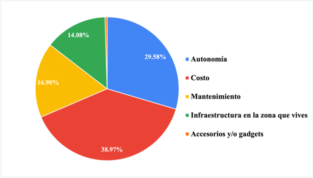 Principal caracter&iacute;stica por considerar en el caso de adquirir un veh&iacute;culo totalmente el&eacute;ctrico.