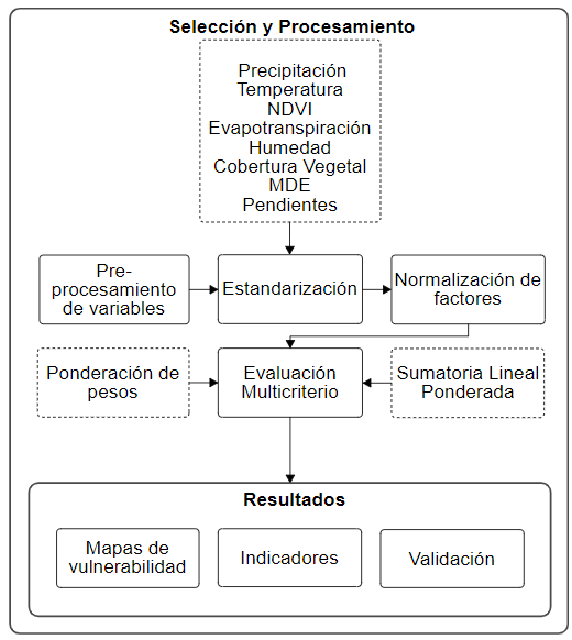 Esquema metodol&oacute;gico del proceso para obtener zonas &aacute;ridas mediante EMC.
