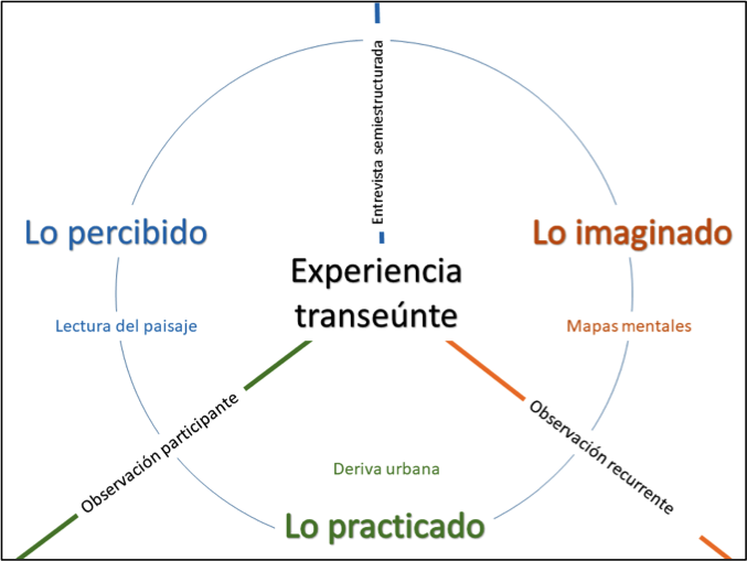 Componentes de la experiencia transeúnte y técnicas asociadas a su estudio