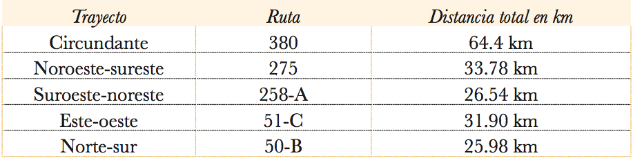 Propuesta de rutas a estudiar según recorridos cardinales.