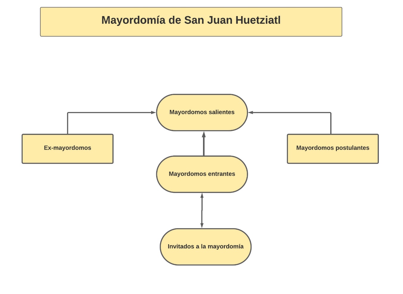 Mayordom&iacute;a de San Juan Huetziatl