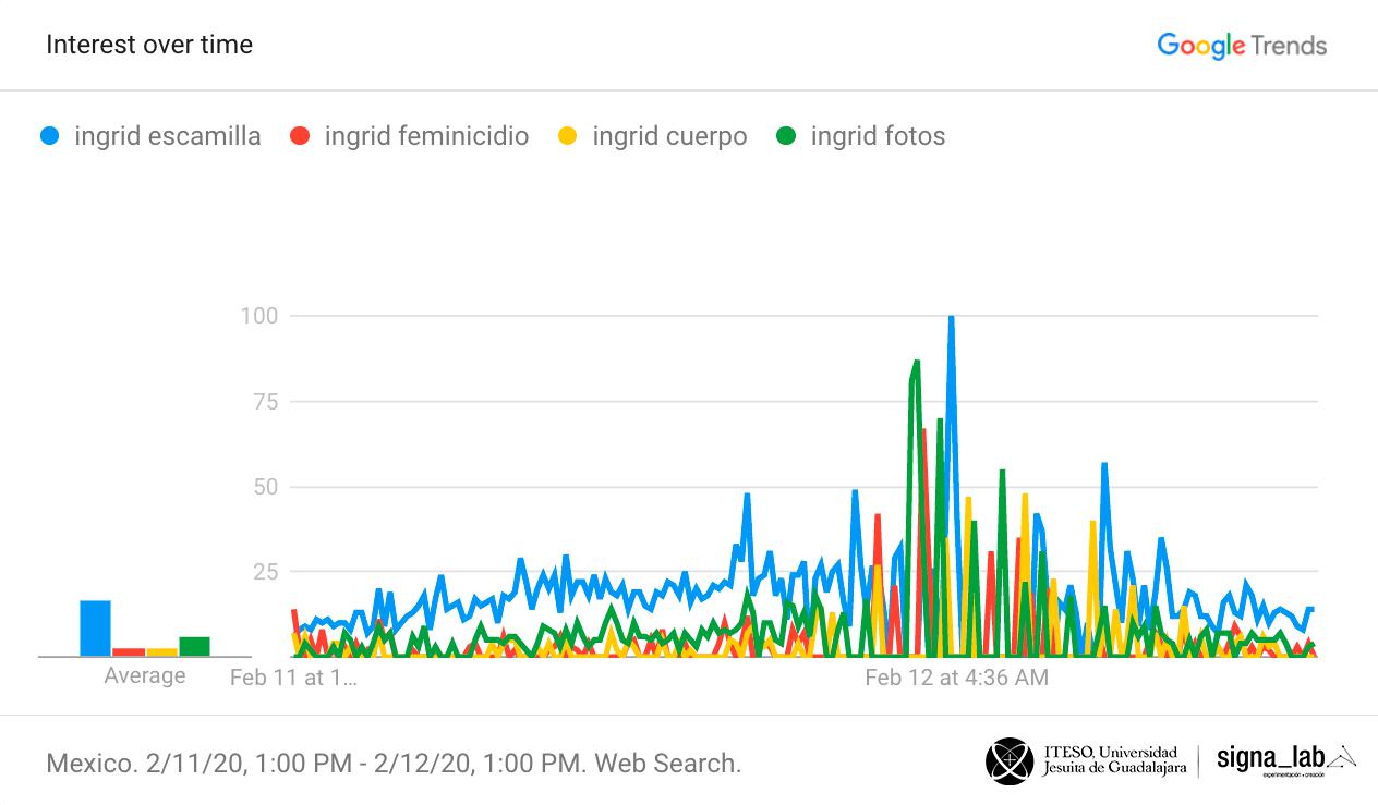Análisis de las búsquedas en Google Trends en torno al caso de Ingrid Escamilla Fuente: Iteso, Signa_lab.
