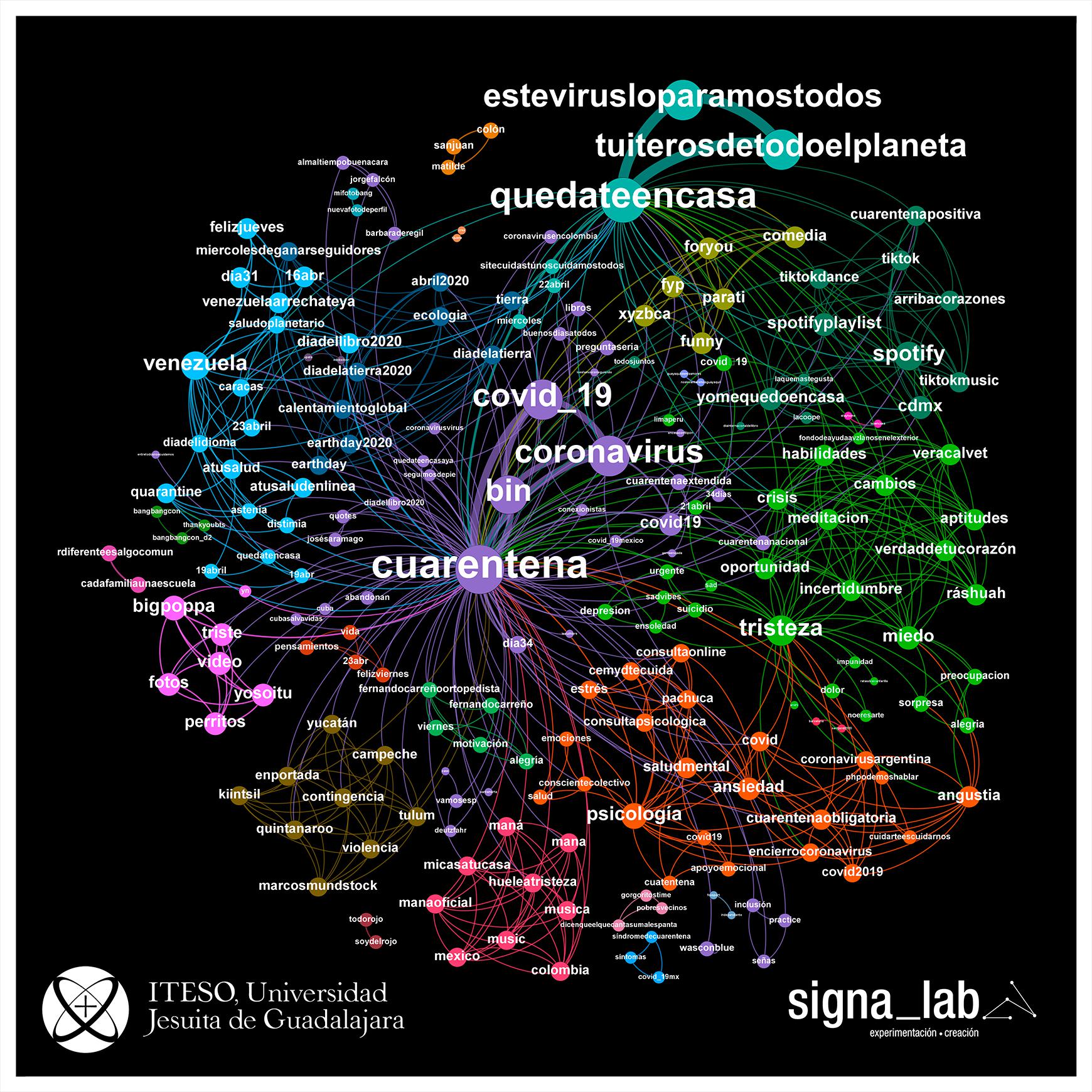 Grafo que muestra las relaciones entre hashtags en Twitter, con los términos de búsqueda “tristeza” (comunidad verde) y “cuarentena” (comunidad o clúster morado).