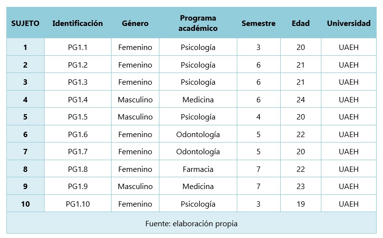 Caracterizaci&oacute;n de los/as estudiantes que participaron en el grupo de discusi&oacute;n 1.