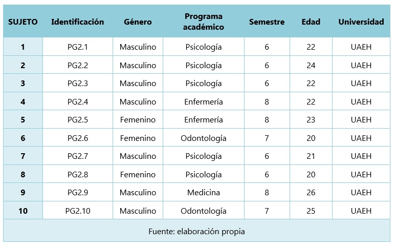Caracterizaci&oacute;n de los/as estudiantes que participaron en el grupo de discusi&oacute;n 2.