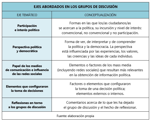 Ejes abordados en los grupos de discusi&oacute;n. 
