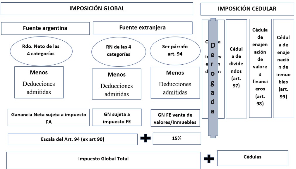 Estructura de liquidación del Impuesto a las Ganancias desde 2020