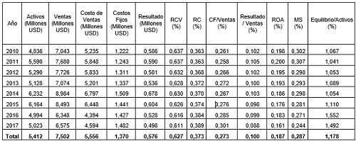 Estructura de costos e indicadores financieros de las empresas con ganancias. (Media simple)
