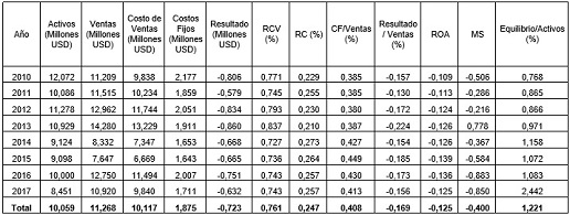 Estructura de costos e indicadores financieros de las empresas con p&eacute;rdidas. (Media simple)