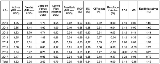 Estructura de costos e indicadores financieros de las empresas que cerraron (Media simple)