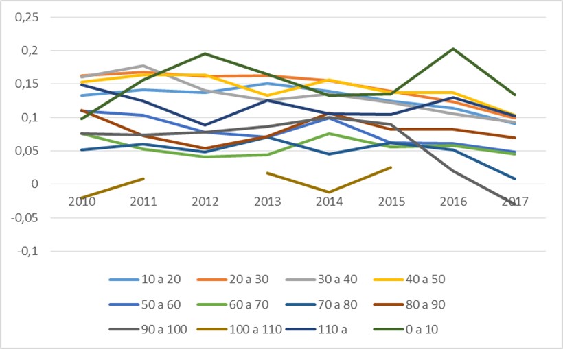 Evoluci&oacute;n de la rentabilidad seg&uacute;n edades de las empresas