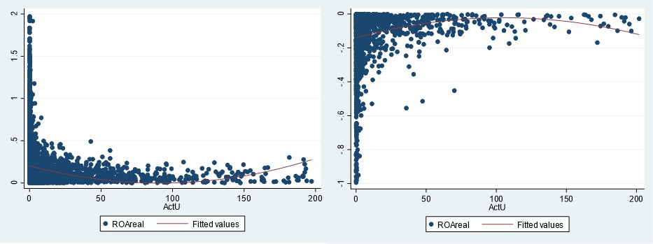 Gr&aacute;fica de dispersi&oacute;n Roa-Activos (millones de d&oacute;lares)