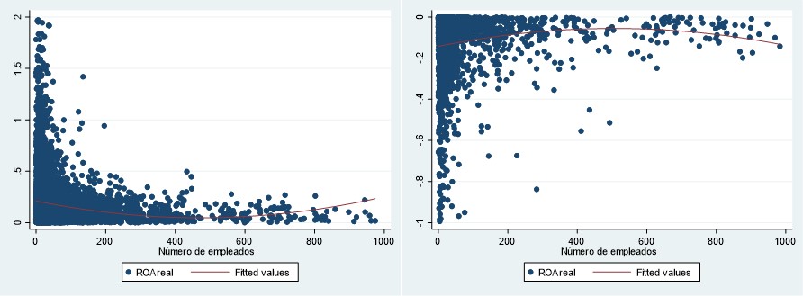 Gr&aacute;fica de dispersi&oacute;n ROA &ndash; Cantidad de personal (n&uacute;mero de empleados)