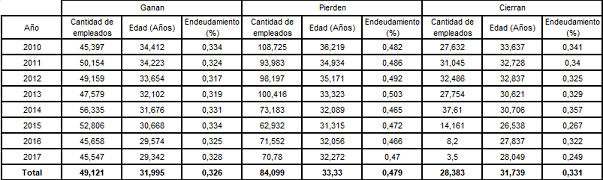 Cantidad de empleados, edad y endeudamiento por tipo de empresa