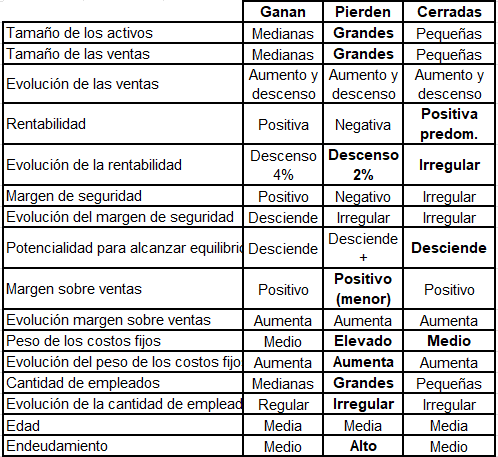 Caracterizaci&oacute;n de las firmas seg&uacute;n su desempe&ntilde;o