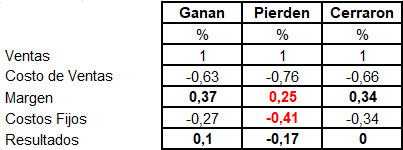 Caracterizaci&oacute;n de las firmas seg&uacute;n sus estructuras de costo promedio mantenidas en el per&iacute;odo.