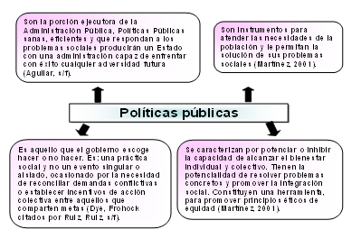 Políticas Públicas