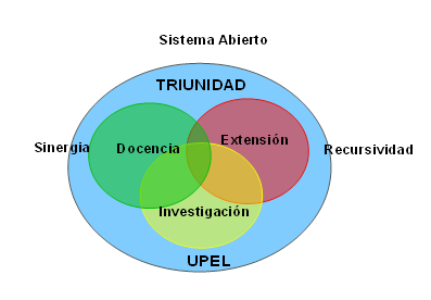 Sistema de la Triunidad de Funciones de la
UPEL