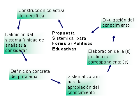 Propuesta Sistémica para Formular Políticas