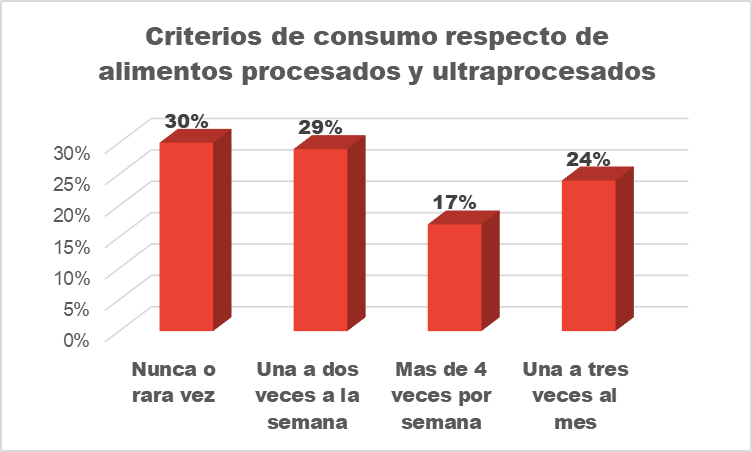 Criterios de consumo respecto de alimentos procesados y ultra procesados
