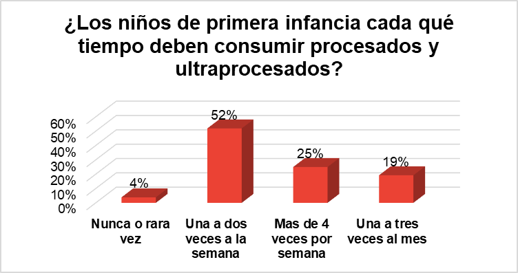 Consumo de alimentos procesados
y ultra procesados en la primera infancia.