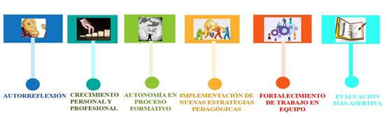 Transformaciones a partir de los Proyectos
Pedagógicos de Aula