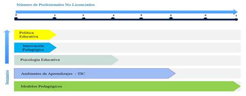 Graduados del Programa de Pedagogía Para Profesionales No Licenciados
