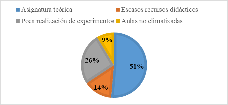 Desinterés por la asignatura de la
Física.