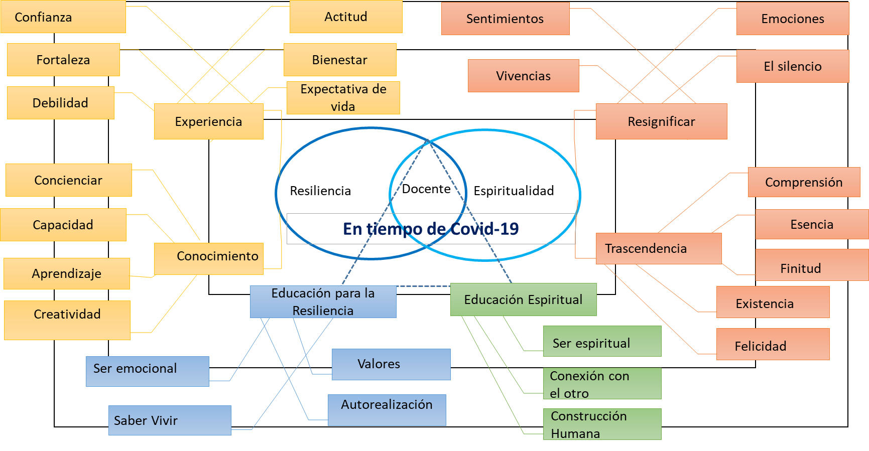 Integración de categorías