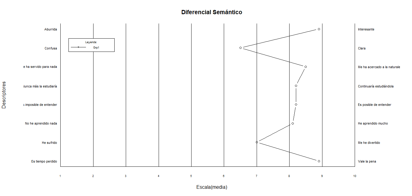 Resultados
de aplicar el método de diferencial semántico a los datos de los 143
estudiantes