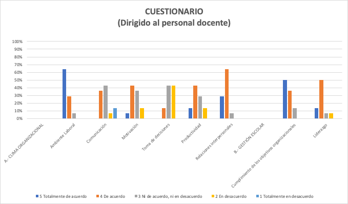 Resultado del cuestionario dirigido al
personal docente por dimensiones.
