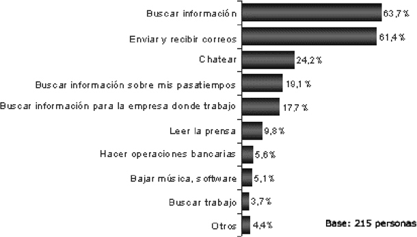Principales usos de
Internet