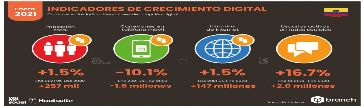 Crecimiento digital:
enero 2020 vs enero 2021
