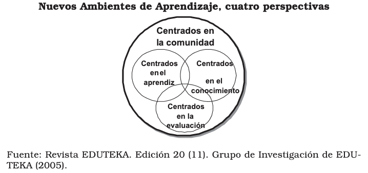 Actividades que se realizan en la red.