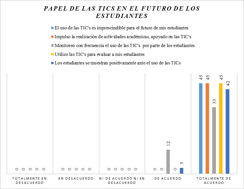 Papel de las TIC’S
en el Futuro de los Estudiantes