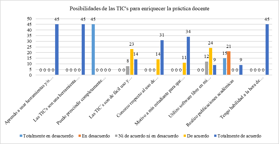 Posibilidades de
las TIC para Enriquecer la Práctica Docente