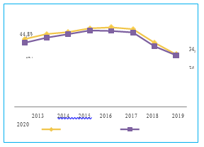 Evolución
del porcentaje de personas que utilizan computadora, por sexo (2013-2020)